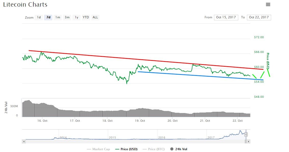 bitcoin chart analysis