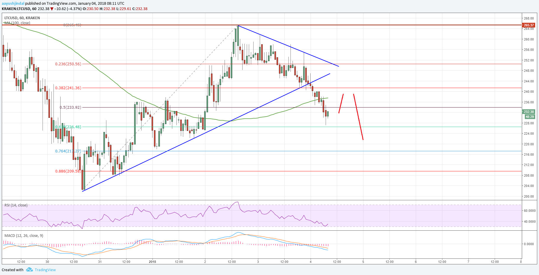 Litecoin Chart Real Time