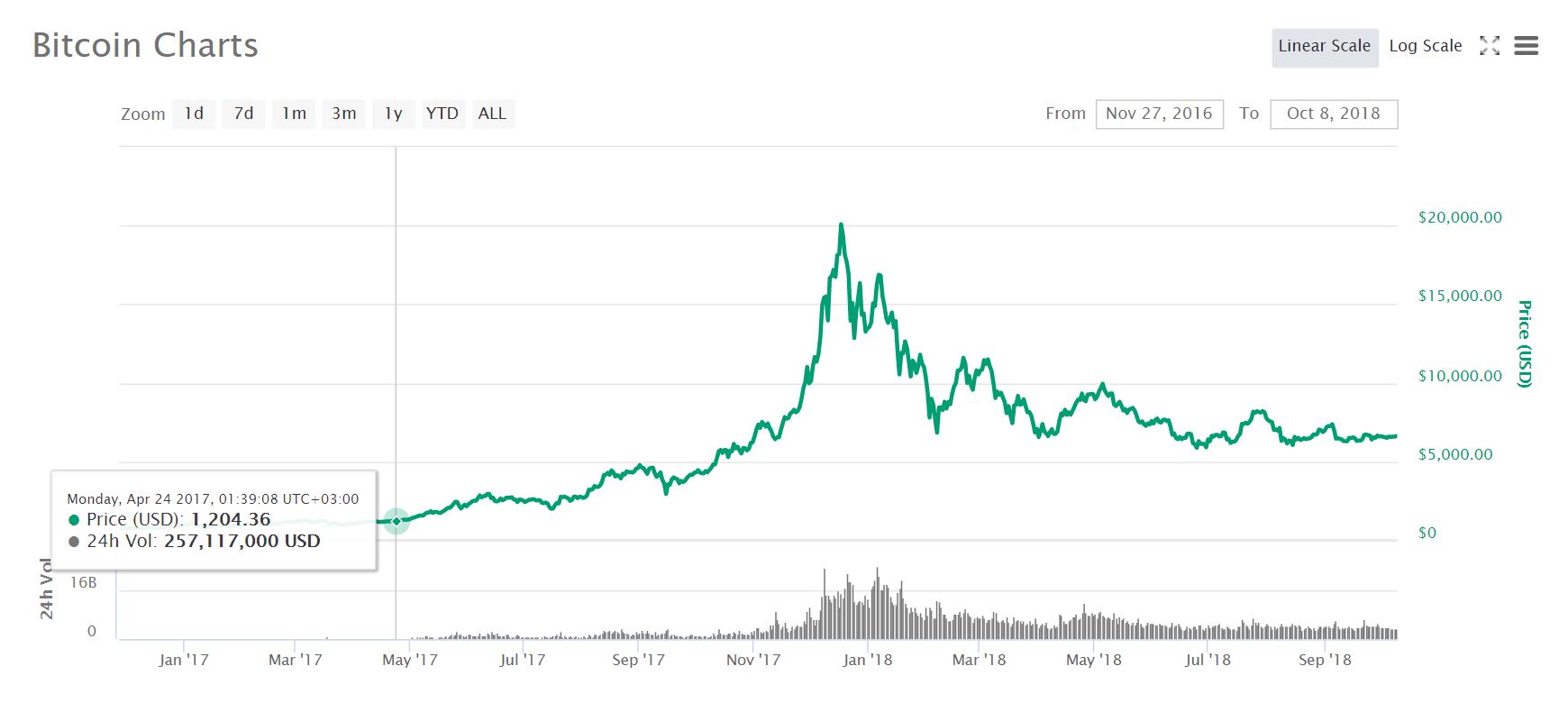 Bitcoins (BTC) Volatility at an 18 Month Low as Its Whitepaper Turns 10 Yrs Old This Month