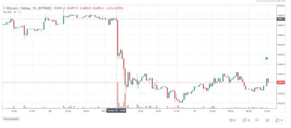  bitcoin price btc caused regulatory around fall 