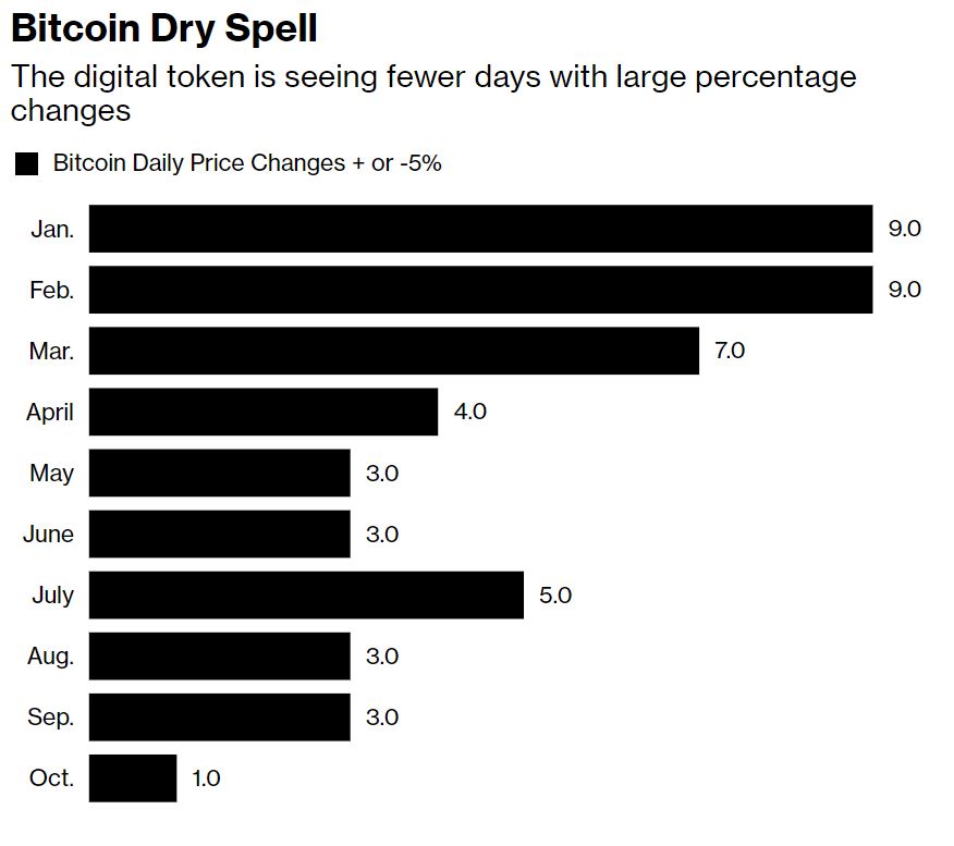 Analyst: Low Volatility Indicates That Bitcoin (BTC) Will Bottom, Bull Run In Sight