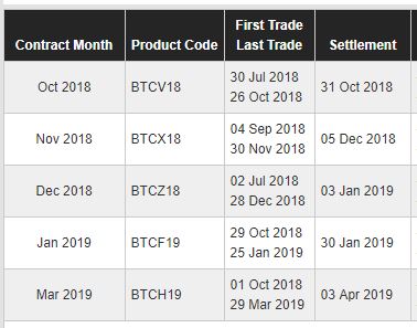 Quarterly Bitcoin (BTC) Futures Contracts by the CME Group Expire Today, October 26th