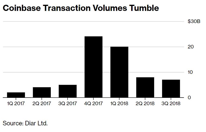 Research: Coinbase Sees 80% Decline in Volume, Trader Count Since January 2018