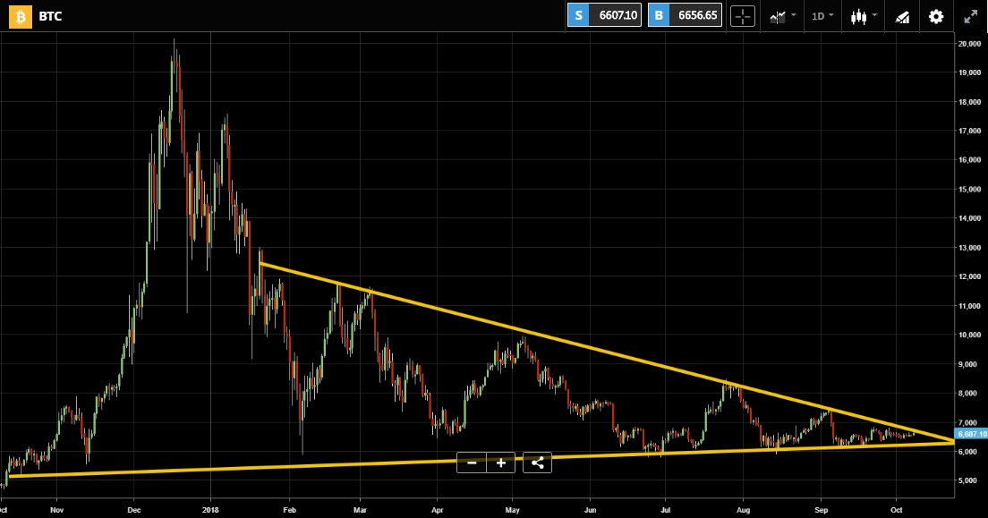  price bitcoin breakout looks imminent chart triangle 