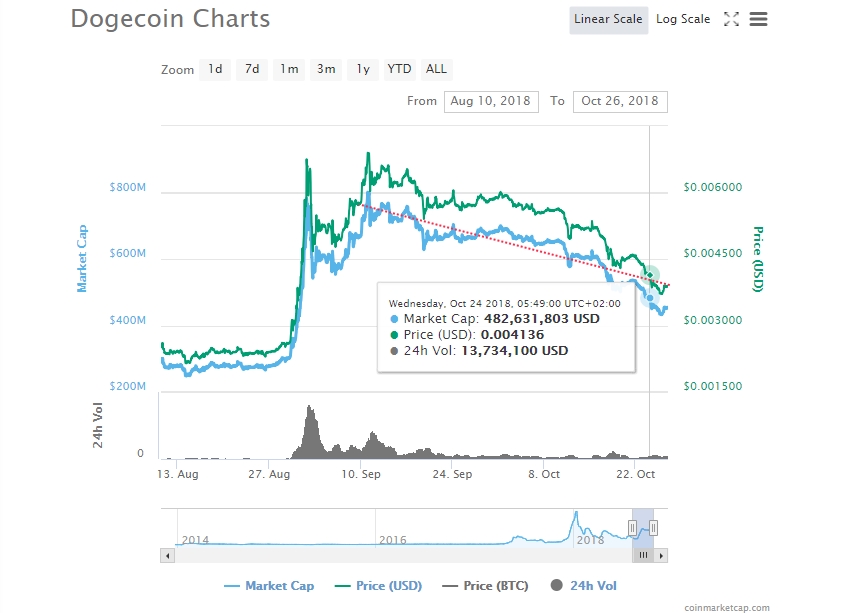  dogecoin doge battling recover bottom-out latest 0068 