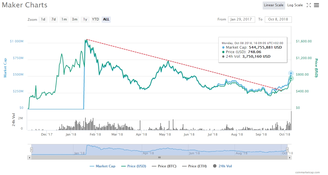 Maker (MKR) Coin Story and its Developments: Breaks Declining Trend Since Record January