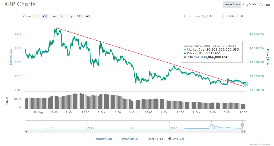  xrp ripple declining weekly trend breaks attempt 