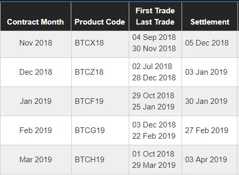 BTC Not Out of The Woods Yet as CME Bitcoin Futures Contracts Expire This Friday