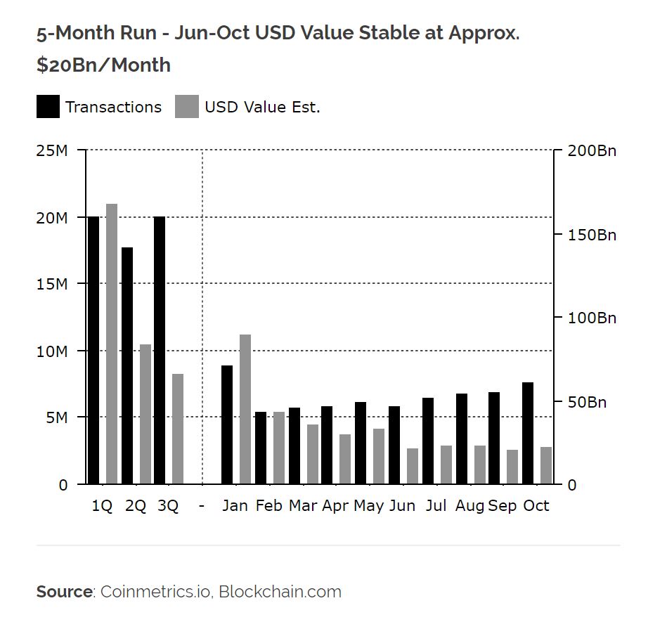 Bitcoin (BTC) Transaction Count On The Rise: Bullish, Not Bearish Indicator