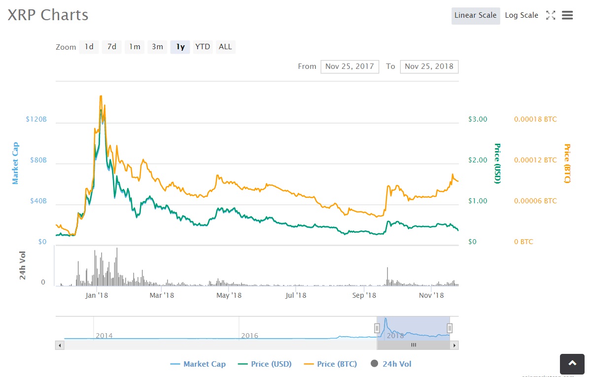  bitcoin xrp least drop ripple market hits 