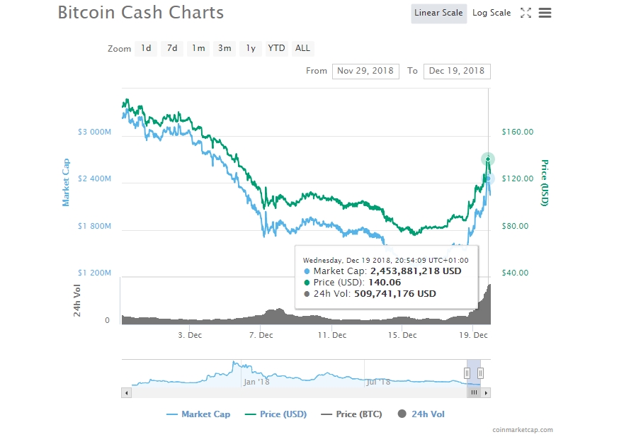  bitcoin litecoin cash takes flappening failed market 