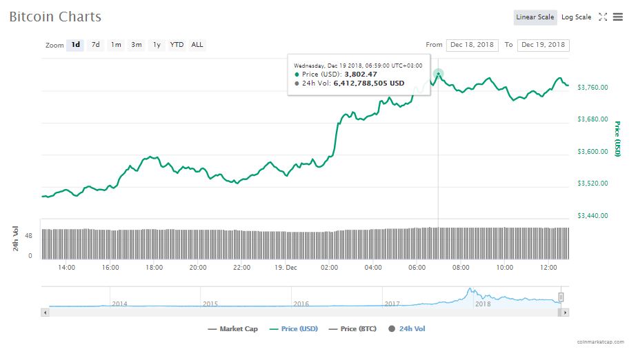Crypto Markets Gain $20 Billion in 48 Hrs as Bitcoin (BTC) Tests $3,800