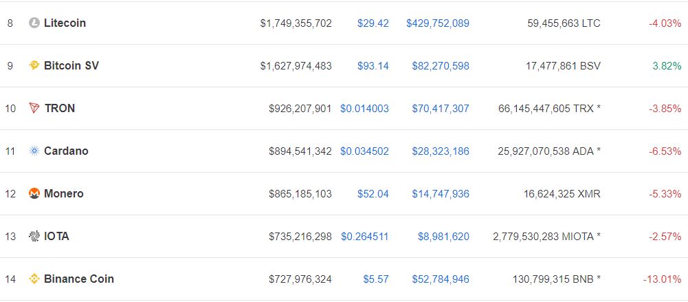 Tron (TRX) Continues to Hold On to the Number 10 Spot Ahead of Cardano (ADA)