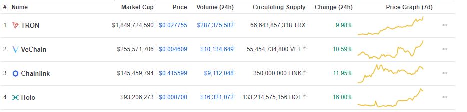 Todays Double Digit Gainers: Tron (TRX), VeChain (VET), ChainLink (LINK) and Holo (HOT)