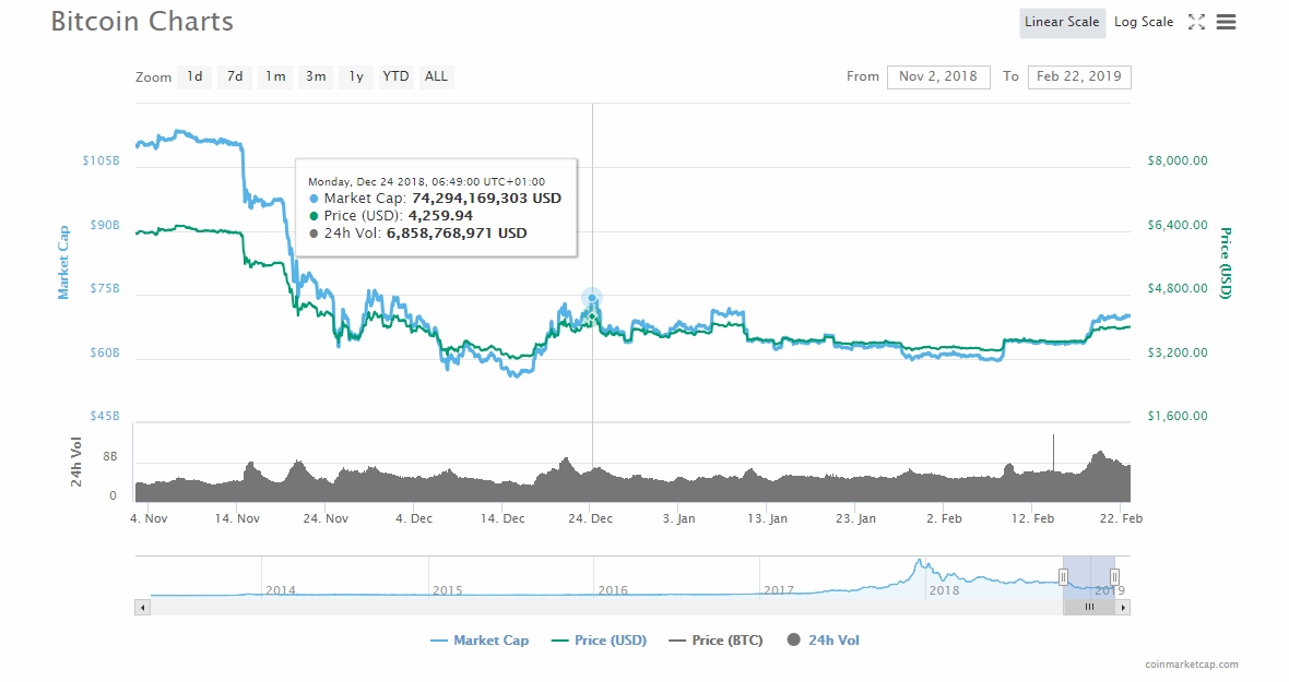 Bitcoin (BTC) Battling the $4,000.00: Opening Gates for All Coins