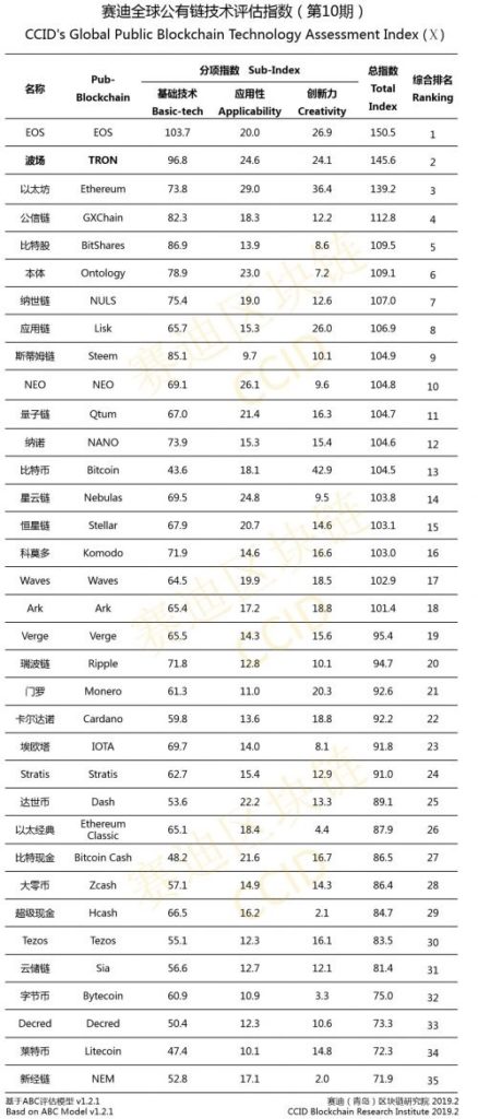  china rankings tron industry information blockchain ranked 