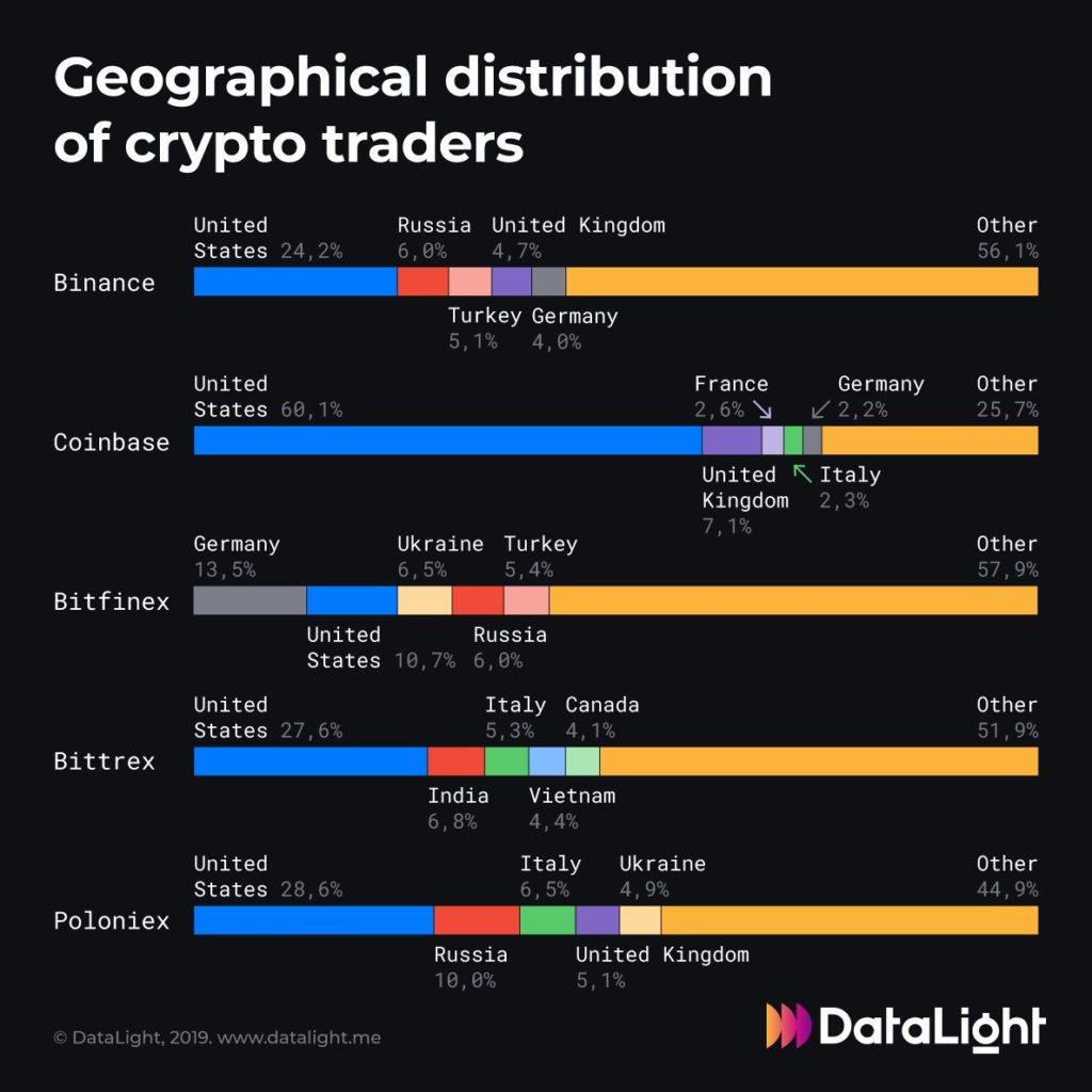 Research: US Traders Most Active in 4 Out of 5 Popular Crypto Exchanges