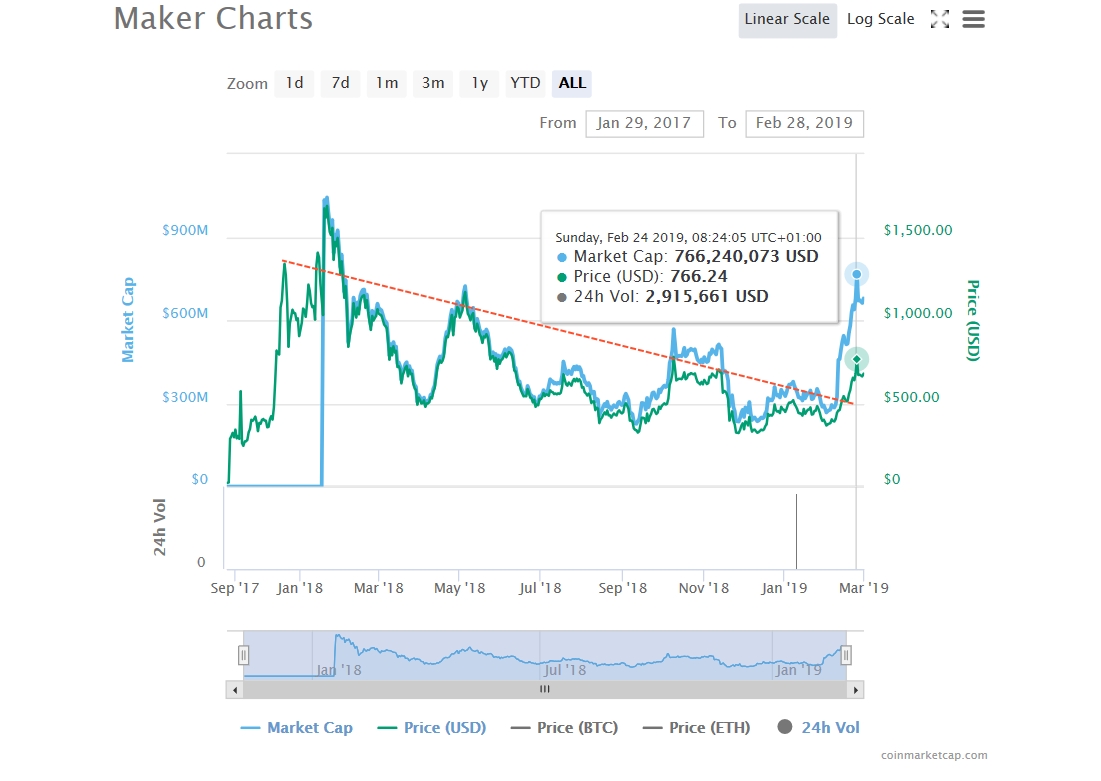  maker mkr sellers ethereum standing withstanding above 