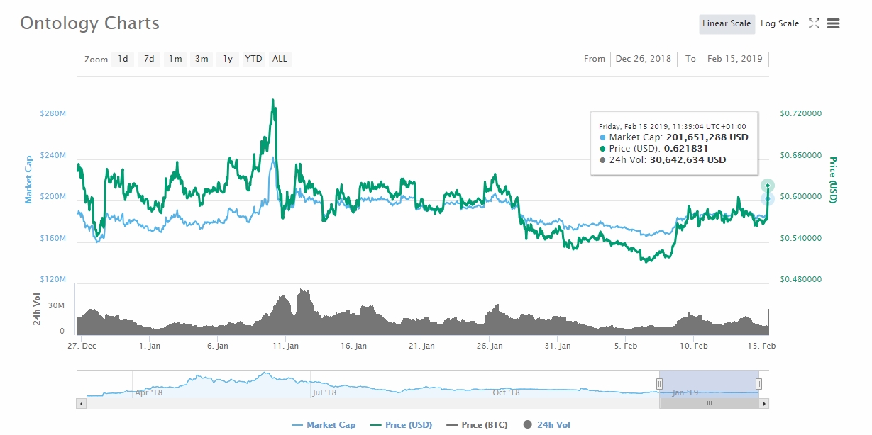 Ontology (ONT) and Tezos (XTZ) Marking Highest Gains: About the Coins