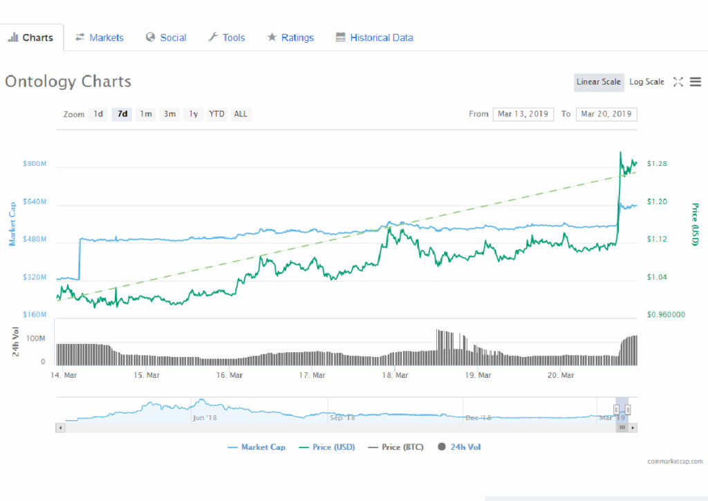 Ontology (ONT) and Tezos (XTZ) Welcoming Double Digit Increase: Latest News Summary