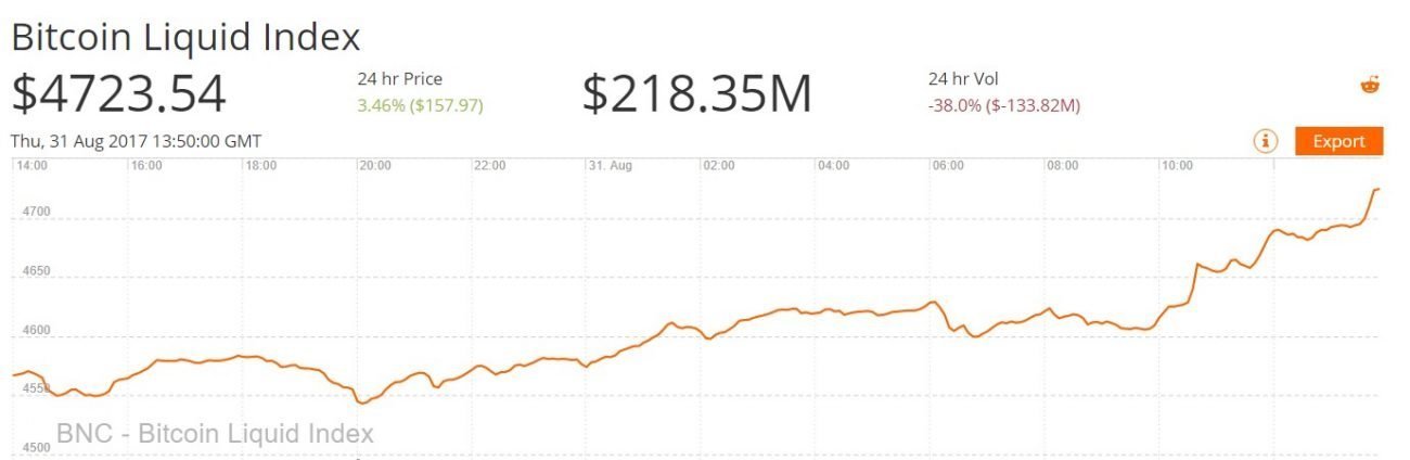 Bitcoin Price all time high