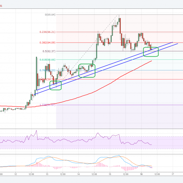 Litecoin price surged higher recently and moved above $60 against the US Dollar. LTC/USD is currently correcting lower and testing a major support at $62.00. Key Talking Points Litecoin price gained pace during the past few days and settled above $60.00 against the US Dollar. There is a crucial bullish trend line with support at $62.00 forming on the hourly chart of LTC/USD. The pair is currently trading near the trend line support and remains in an uptrend above $60.00. Litecoin Price Forecast There was a nice upside move from the $48.00 swing low in Litecoin price against the US Dollar. The price broke many resistances on the way up such as $50.00, $55.00 and $60.00, and formed a new monthly high at $69.64. Later, a correction wave was initiated and the price moved below the 38.2% Fib retracement level of the last wave from the $55.00 low to $69.64 high. However, the downside move was protected by a crucial bullish trend line with support at $62.00 on the hourly chart of LTC/USD (data feed of Kraken exchange). Moreover, the 50% Fib retracement level of the last wave from the $55.00 low to $69.64 high is also acting as a support near $62.35. Therefore, the $62.00 support zone is significant and must hold the current decline. Below $62.00, the pair could even test the 61.8% Fib retracement level of the last wave from the $55.00 low to $69.64 high at $60.66. The mentioned $60.66 support is also close to the 100 hourly simple moving average. As long as the pair is above the $60.00 handle, it remains in an uptrend. It will most likely resume its uptrend and trade back towards $64.00. Above $64.00, the pair would look to test the $68.00 resistance zone. The hourly RSI for LTC/USD is currently below the 50 level, but stable. The MACD is showing a few bearish signs with a divergence. To sum up, it all depends on the $62.00 and $60.00 support levels in the short term.   Trade safe traders and do not overtrade!