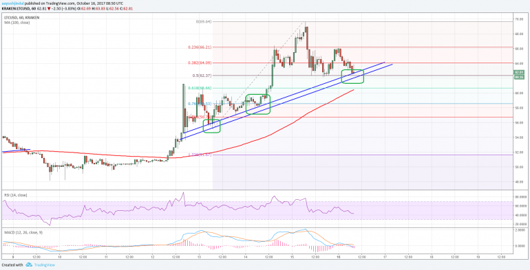 Litecoin price surged higher recently and moved above $60 against the US Dollar. LTC/USD is currently correcting lower and testing a major support at $62.00. Key Talking Points Litecoin price gained pace during the past few days and settled above $60.00 against the US Dollar. There is a crucial bullish trend line with support at $62.00 forming on the hourly chart of LTC/USD. The pair is currently trading near the trend line support and remains in an uptrend above $60.00. Litecoin Price Forecast There was a nice upside move from the $48.00 swing low in Litecoin price against the US Dollar. The price broke many resistances on the way up such as $50.00, $55.00 and $60.00, and formed a new monthly high at $69.64. Later, a correction wave was initiated and the price moved below the 38.2% Fib retracement level of the last wave from the $55.00 low to $69.64 high. However, the downside move was protected by a crucial bullish trend line with support at $62.00 on the hourly chart of LTC/USD (data feed of Kraken exchange). Moreover, the 50% Fib retracement level of the last wave from the $55.00 low to $69.64 high is also acting as a support near $62.35. Therefore, the $62.00 support zone is significant and must hold the current decline. Below $62.00, the pair could even test the 61.8% Fib retracement level of the last wave from the $55.00 low to $69.64 high at $60.66. The mentioned $60.66 support is also close to the 100 hourly simple moving average. As long as the pair is above the $60.00 handle, it remains in an uptrend. It will most likely resume its uptrend and trade back towards $64.00. Above $64.00, the pair would look to test the $68.00 resistance zone. The hourly RSI for LTC/USD is currently below the 50 level, but stable. The MACD is showing a few bearish signs with a divergence. To sum up, it all depends on the $62.00 and $60.00 support levels in the short term.   Trade safe traders and do not overtrade!