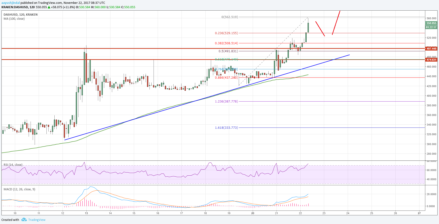 Dash Price Analysis: DASH/USD Breaks $500; More Gains Likely