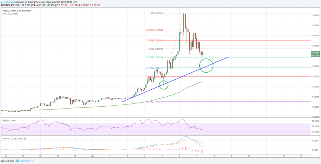IOTA Price Dips Towards $3.00 Remain Supported - Ethereum ...
