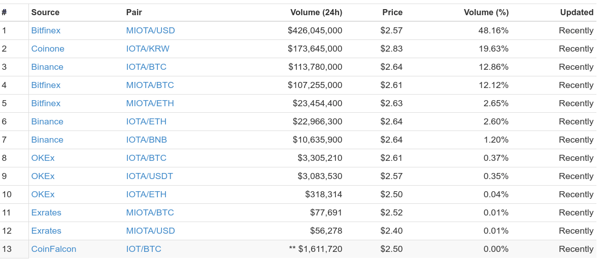 IOTA’s current top trading pairs.