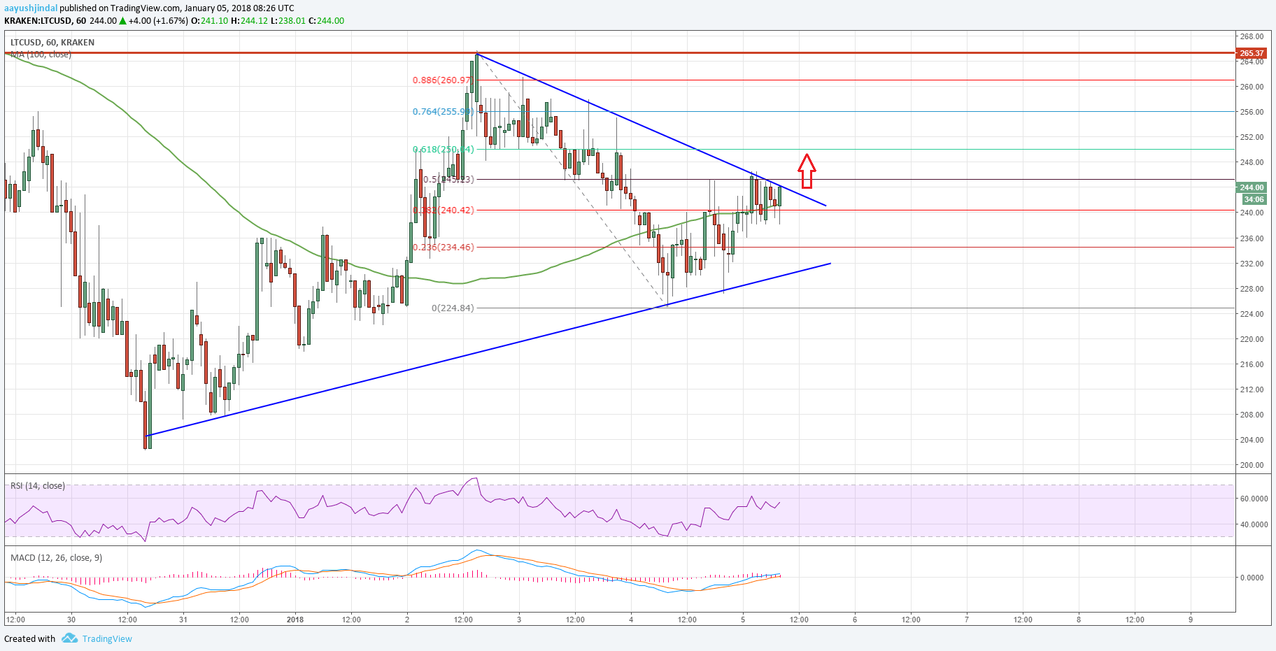 Litecoin Price Analysis: Can LTC/USD Recover Above $250?