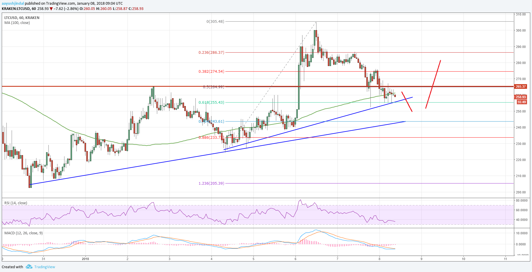 Litecoin Price Analysis: LTC/USD Approaching Crucial Support