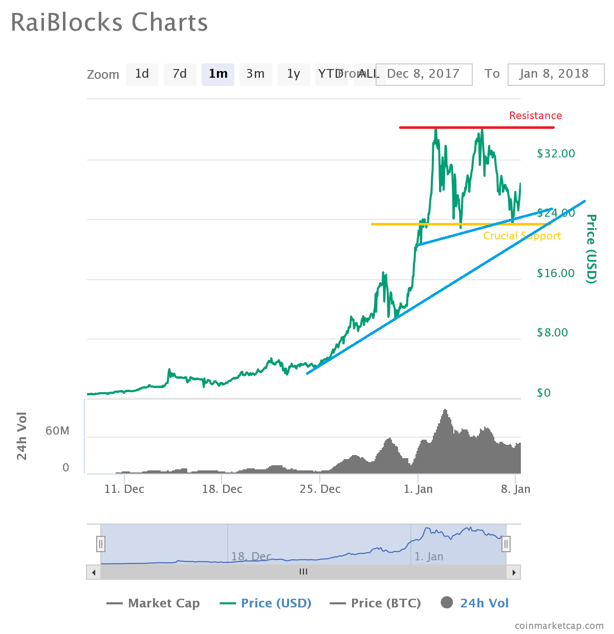 Raiblocks price chart