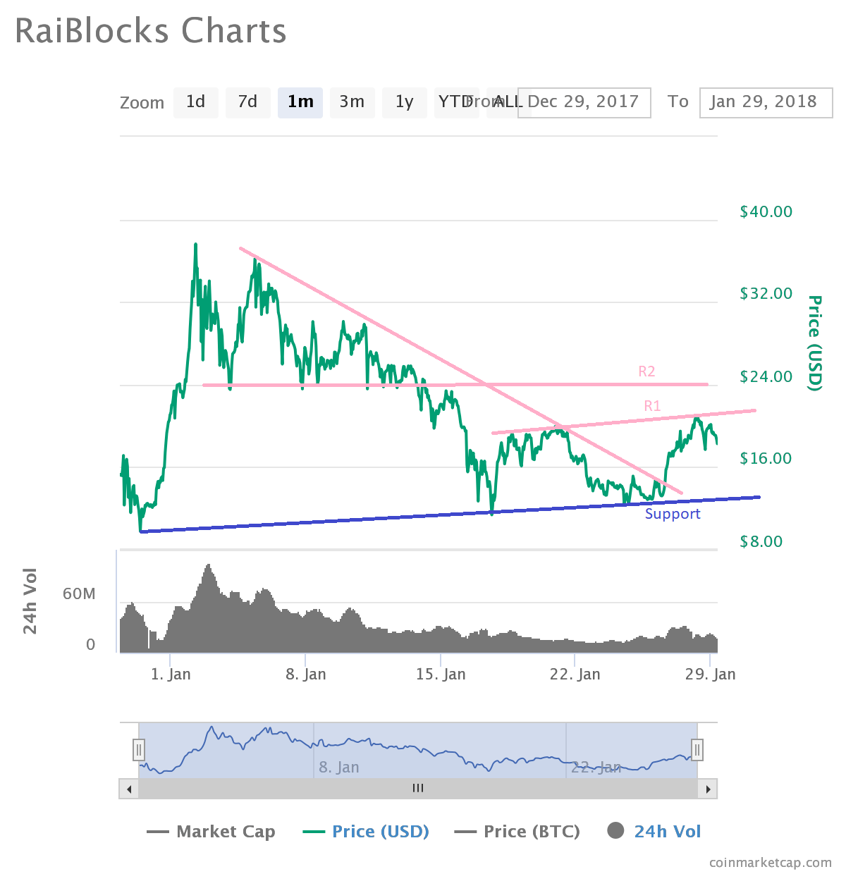 Raiblocks Price Chart