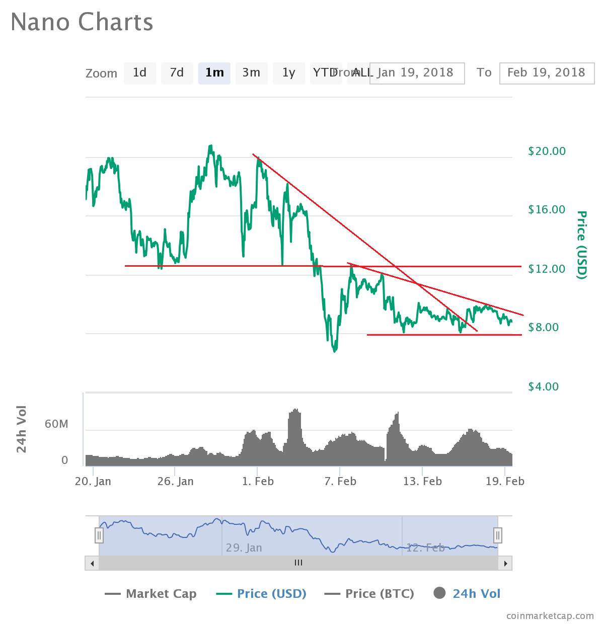Nano Price XRB is Struggling to Recover
