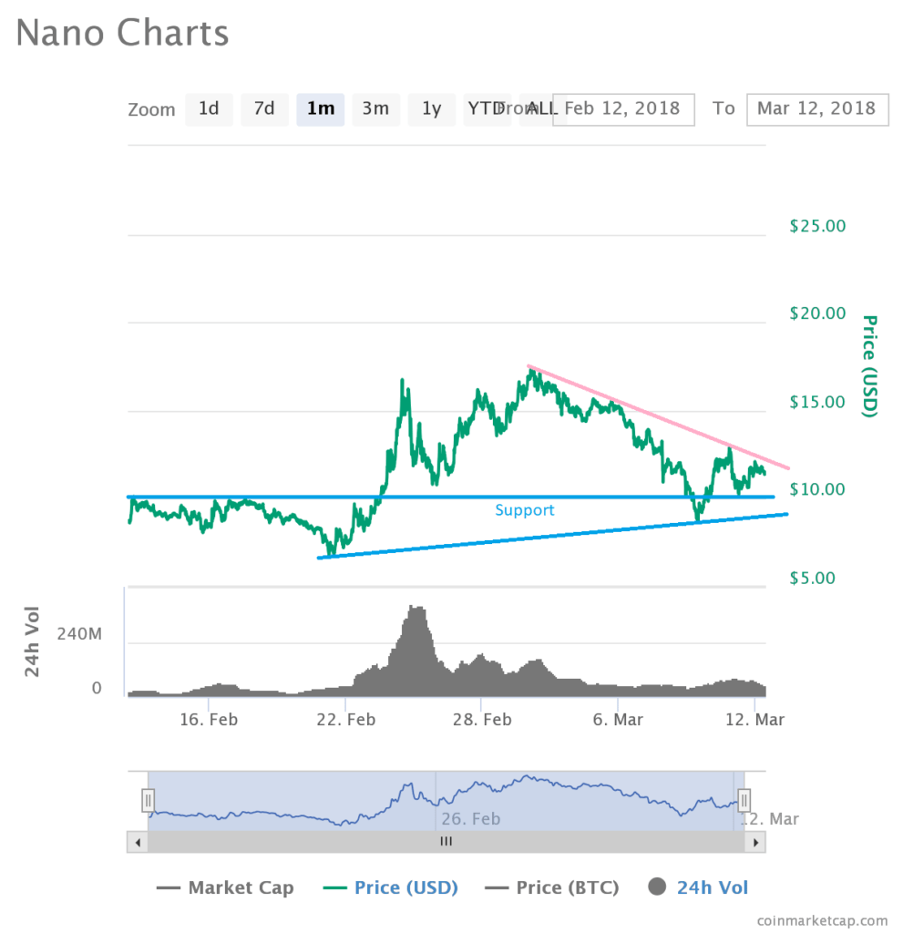 Nano Price Forecast