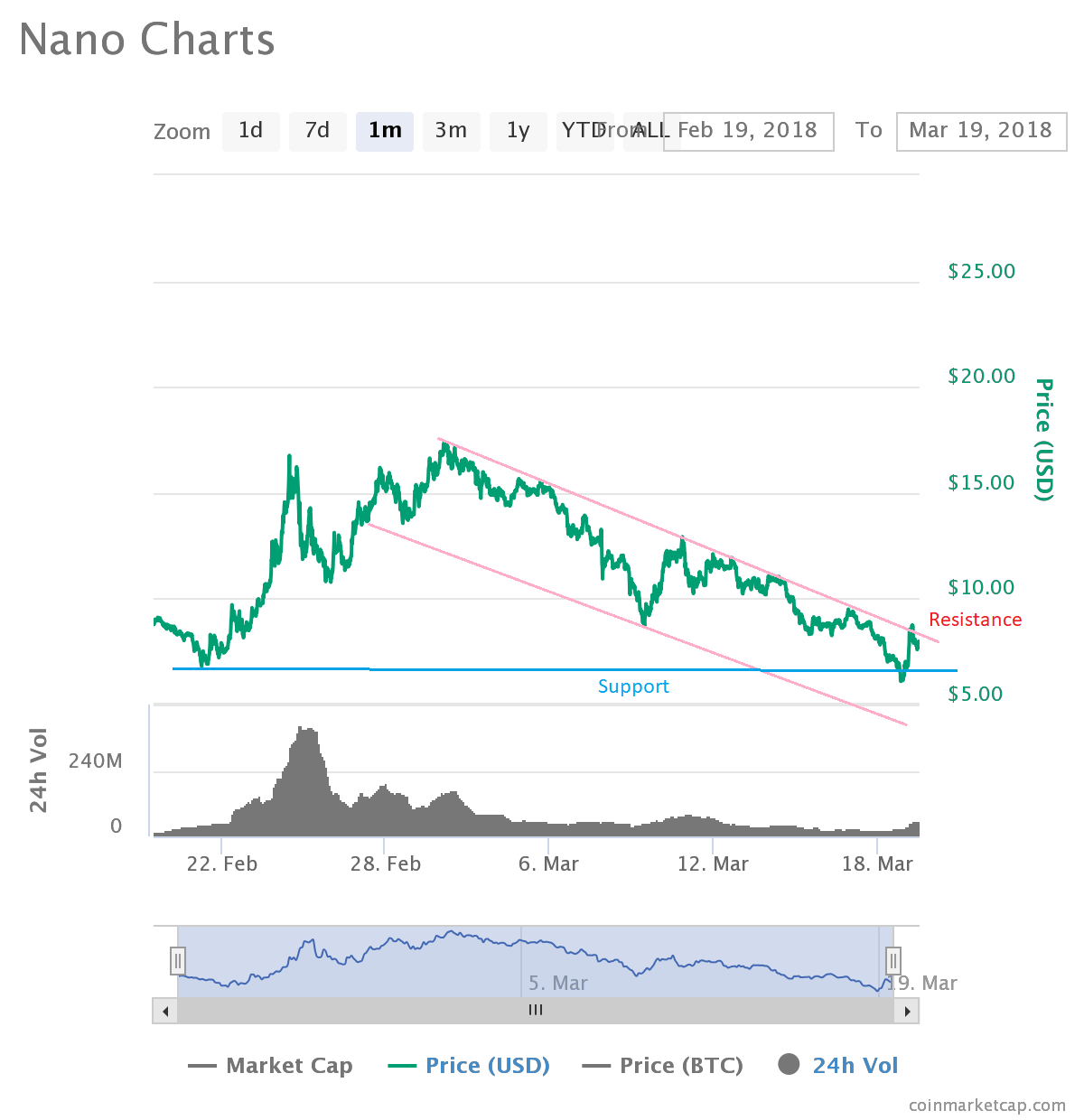 Nano Price Forecast