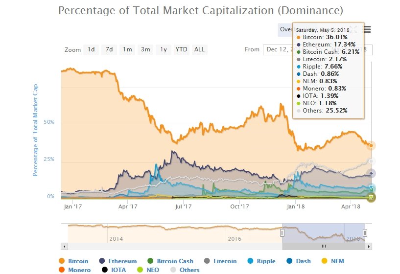 Bitcoin First and Leading