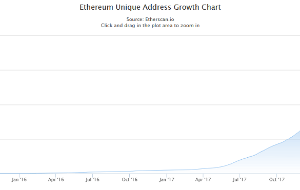 Ethereum Surpasses Bitcoin in Number of Active Addresses 10
