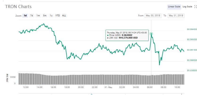 History Repeats Itself: Tron (TRX) Nosedives During MainNet Launch 11