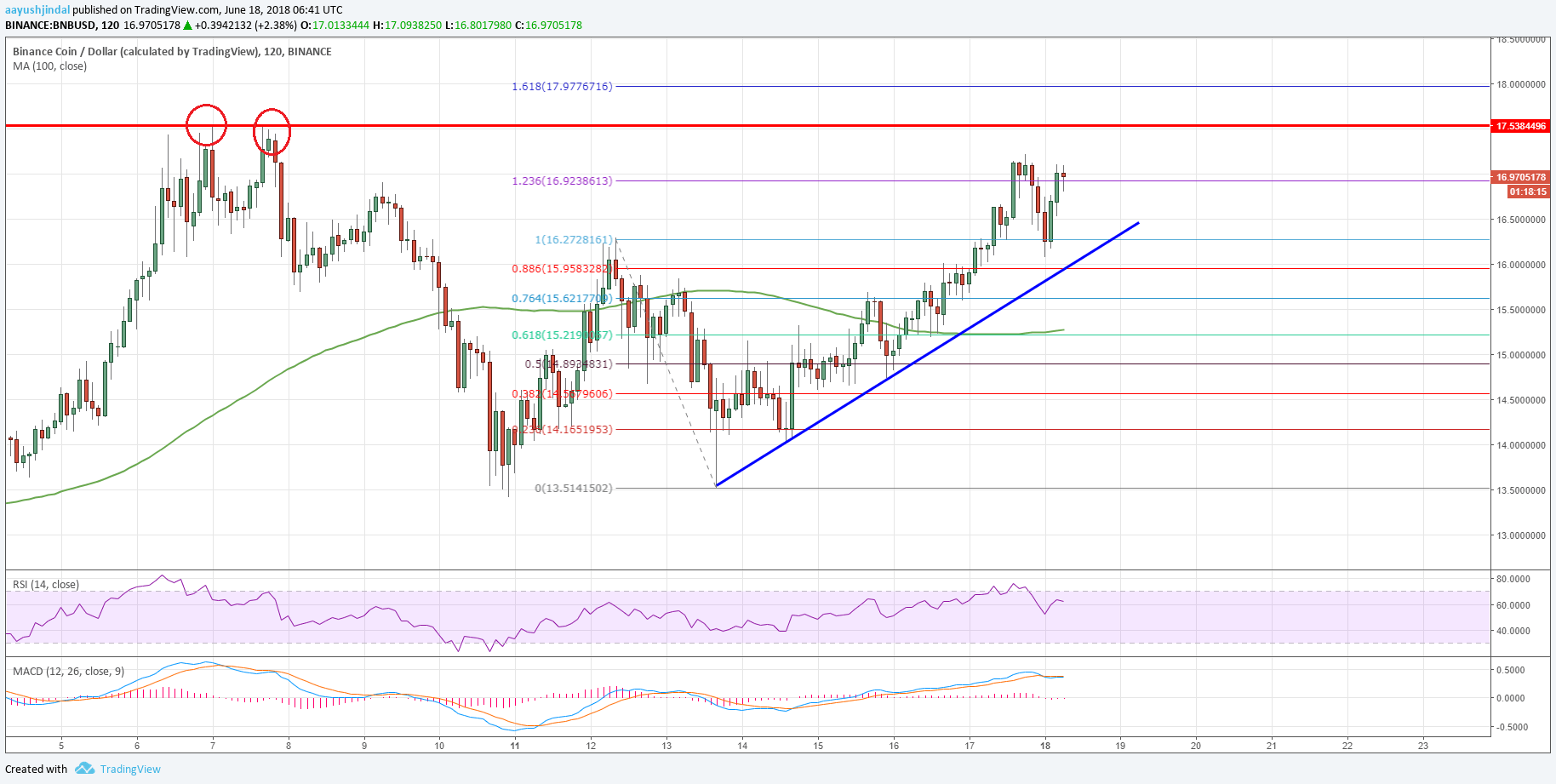 Binance Coin Price Analysis: BNB/USD Approaching Crucial Resistance -  Ethereum World News