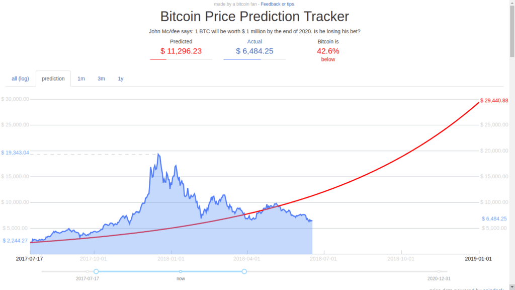 Bitcoin price prediction chart indian