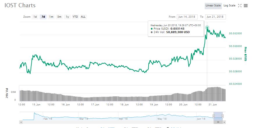 IOSToken (IOST), Ethereum Classic (ETC) and NANO are Top Performers In The Last 24 Hours 10