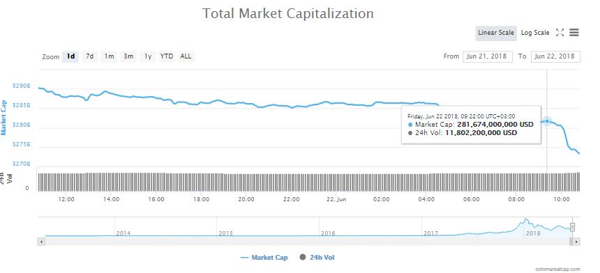 Bitcoin (BTC) Down 4%, Crypto Markets Lose $10 Billion In an Hour 15