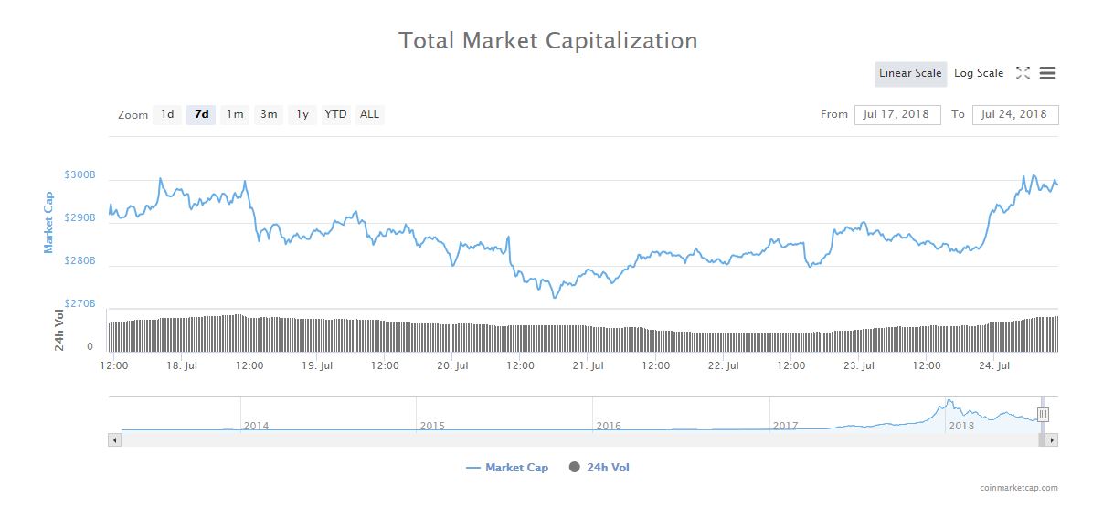 Daily Volume Surges To $20 Billion As Altcoins Start To Catch Up To Bitcoin 11