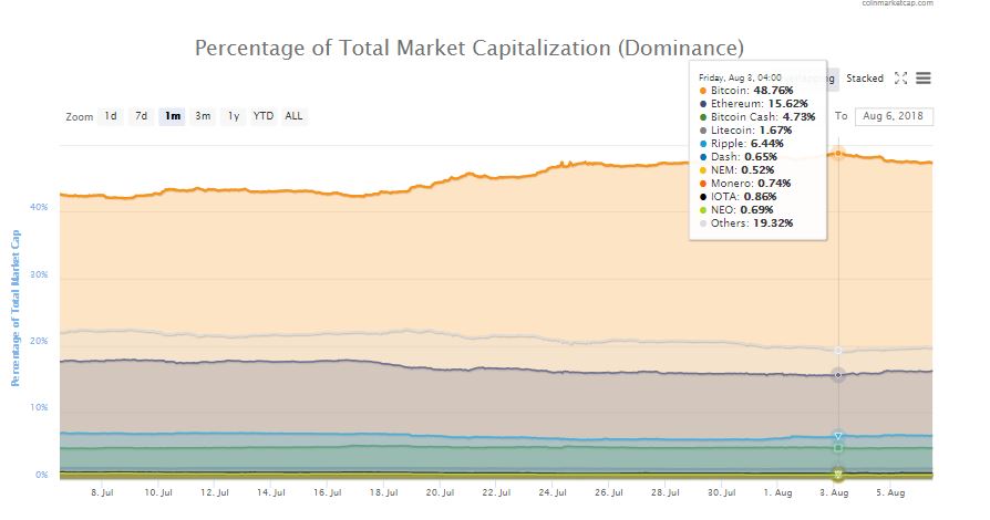 Bitcoin Dominance Drops Significantly, Further Worrying BTC Investors 10
