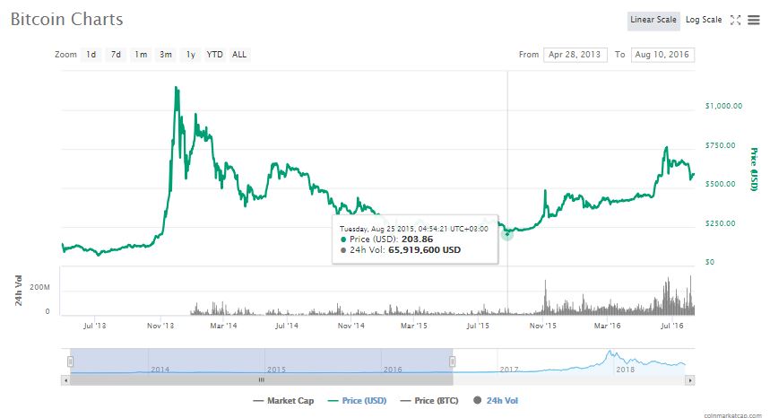 Here Is How Bitcoin (BTC) Has Survived Worse, Including the Mt. Gox Saga of 2013/2014 14