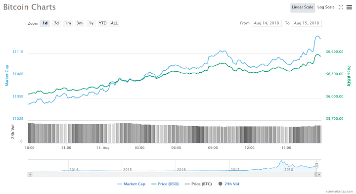 Bitcoin Price recovers Amidst $15 Billion Cryptocurrency Market Bounce 11