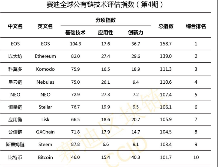 EOS Maintains Top Spot in Latest China Blockchain Index Ranking 13