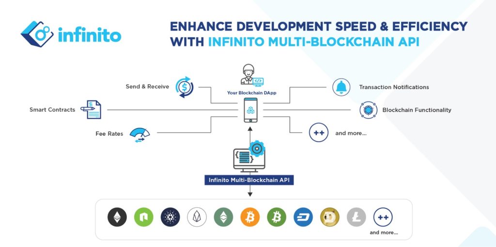 Infinito Wallet Launches Multi-Blockchain API for Developers, Powering Easy and Efficient DApp Development